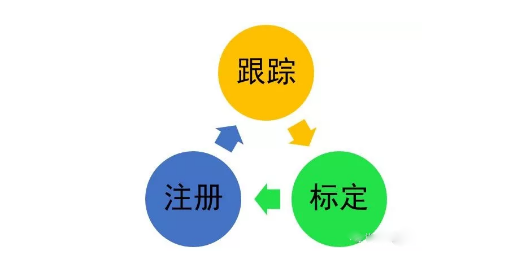 跟蹤、標(biāo)定和注冊是AR系統(tǒng)研究的三個(gè)核心問題.png